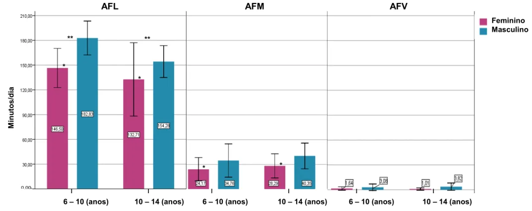 Figura 2.2. Valores médios e respetivos desvios padrão da média diária de minutos despendidos em atividade física leve (AFL), atividade física moderada  (AFM) e  atividade física  vigorosa (AFV) por sexo  e faixa  etária