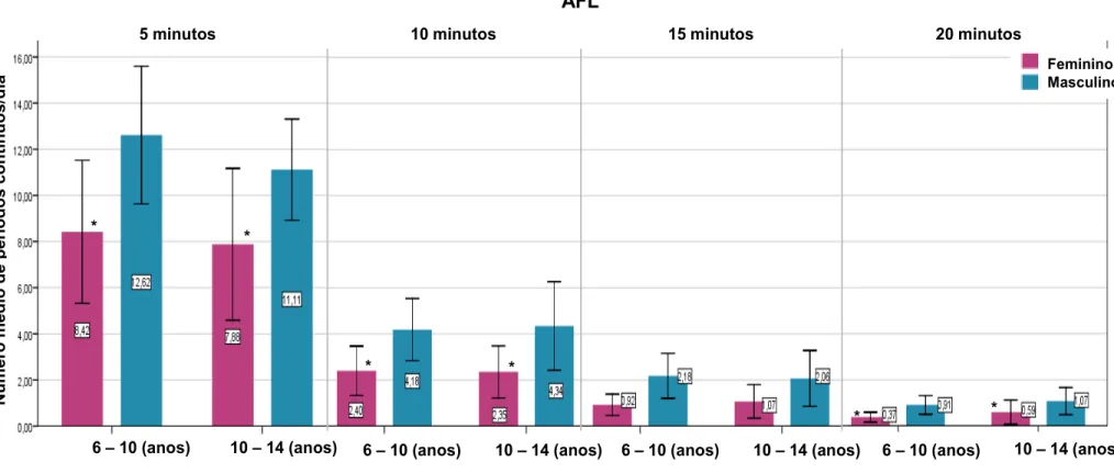 Figura  2.3.  Valores  médios  e  respetivos  desvios  padrão  do  número  médio  de  períodos  contínuos  de  5,  10,  15  e  20  minutos/dia  em  atividade  física  leve  (AFL), por sexo e faixas etárias