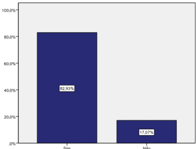 Gráfico 3 - Software open source como ferramenta de trabalho 