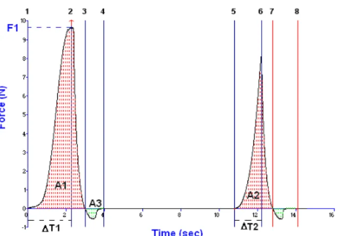 Figure 1 – Texture profile analysis (TPA). F1 is the maximum force; 
