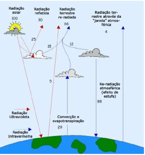 Figura 2.2 – Balanço radiativo do sistema atmosfera – Terra, expresso em fluxos percentuais (adaptado de  Buchdahl, 1999; URL02)