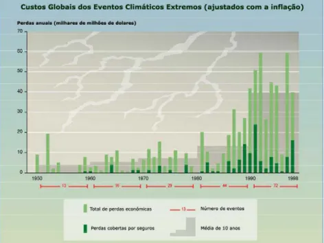 Figura 2.6 – Evolução temporal do número de eventos climáticos extremos e dos custos associados (IPCC,  2001b)