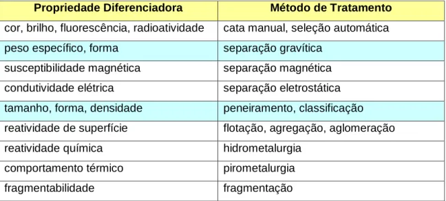 Tabela  III.5  –  Propriedades  diferenciadoras  e  seus  correspondentes  métodos  de  tratamento