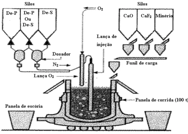Figura 3. 4 - Fluxo esquemático da estação de pré-tratamento do ferro gusa (Pak et alii,  1994)