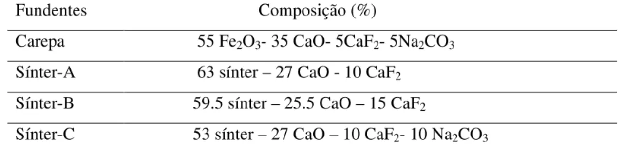 Tabela  III. 3 – Composição química de fundentes utilizados na desfosforação do  gusa  (Pak et alii, 1994) 