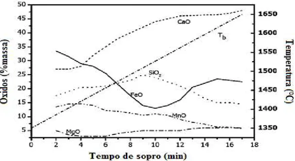 Figura 3. 7 - Evolução da composição da escória e temperatura do banho com o tempo.  (Dogan, 2009)  