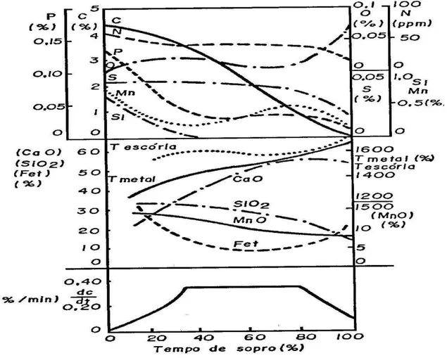 Figura  3.  8  –  Evolução  da  composição  química  e  temperatura  do  metal  e  escória  e  a  velocidade de descarburação (Campos, 1980)