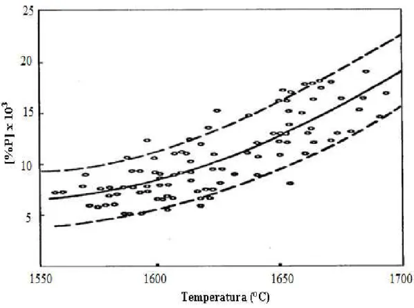 Figura 3. 10 – Efeito da temperatura sobre o teor final do fósforo em convertedores LD  (Campos, 1980)