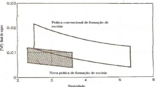 Figura 3. 12– Influência da basicidade no teor final do fósforo com a utilização das duas  práticas de formação de escória (Antlinger et alii, S/D)