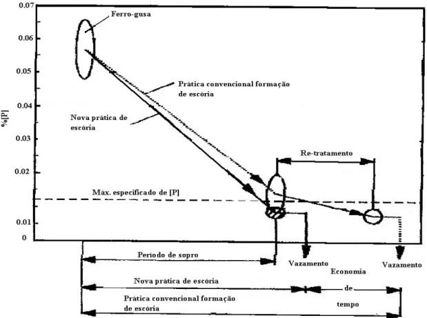 Figura 3. 13 - Vantagens da utilização da nova escória no processo de desfosforação   (Antlinger et alii, S/D)