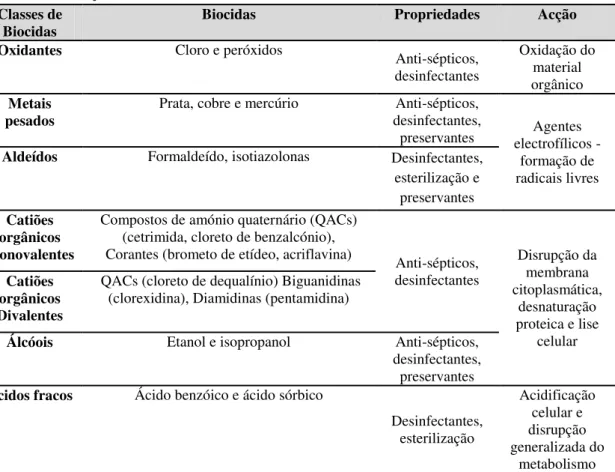 Tabela  1.  Principais  classes  de  biocidas  anti-sépticos,  desinfectantes  e  preservantes  e  os  seus  mecanismos de acção (14, 32, 69)
