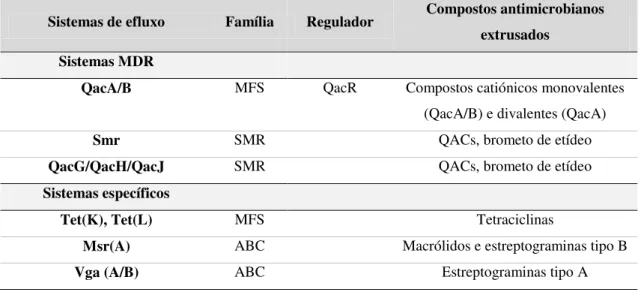 Tabela 3. Sistemas de efluxo codificados em plasmídeos em S. aureus (7, 38, 85). 