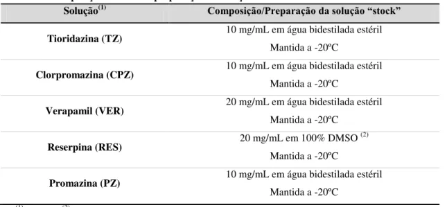 Tabela 10. Composição e modo de preparação de soluções de inibidores de efluxo utilizadas