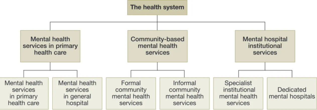 Fig. 2. Components of mental health services 