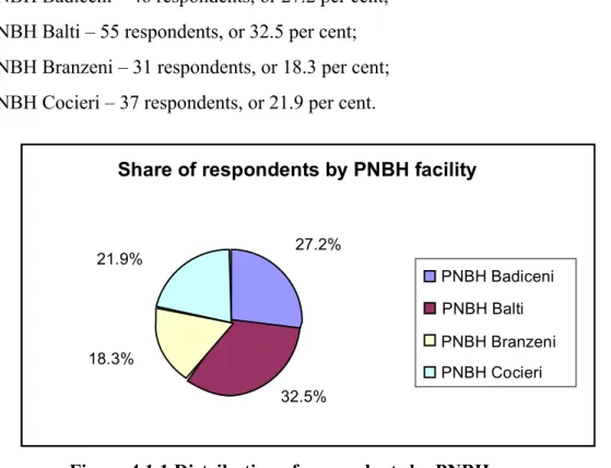Figure 4.1.1 Distribution of respondents by PNBH 