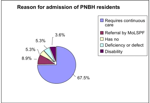 Figure 4.1.2 Reasons for admission of PNBH respondents (as per the patient charts)  It  was  much  more  difficult  to  review  the  reason  for  admission  based  on  the  residents’ 