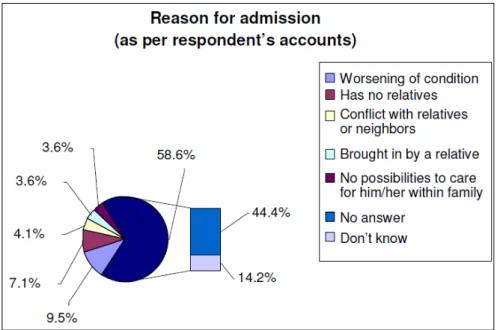 Figure 4.1.3 Reason for admission of PNBH residents (as per the respondent’s own  accounts) 