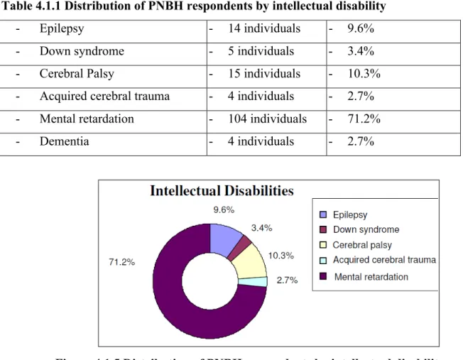 Table 4.1.1 Distribution of PNBH respondents by intellectual disability 