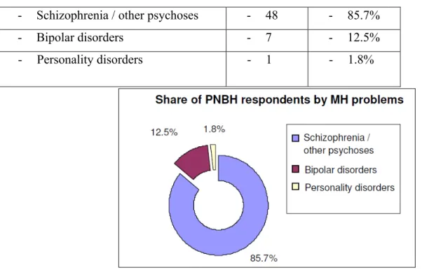 Table 4.1.2 Distribution of PNBH respondents by mental health problems  -  Schizophrenia / other psychoses  -  48  -  85.7% 