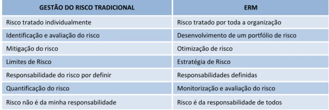 Tabela 1 - Gestão de Risco Tradicional vs. ERM 