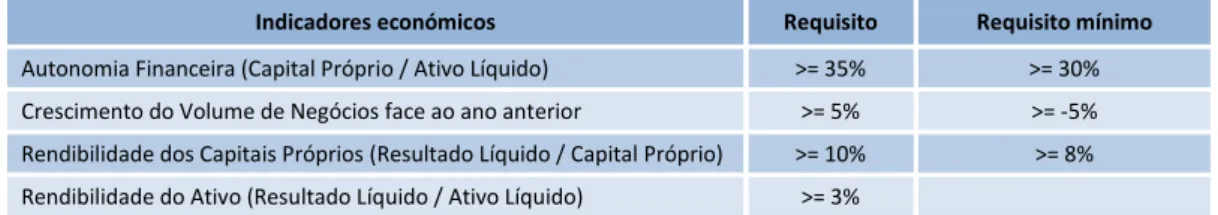 Tabela 2 - Requisitos para obtenção de prémio PME Excelência 