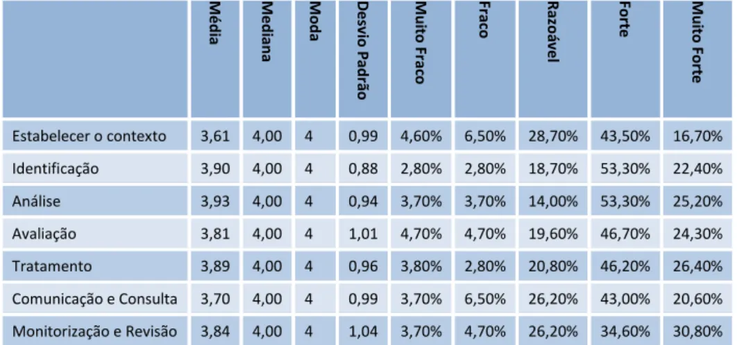 Tabela 6 - Resultados do inquérito sobre maturidade do processo de gestão do risco  M