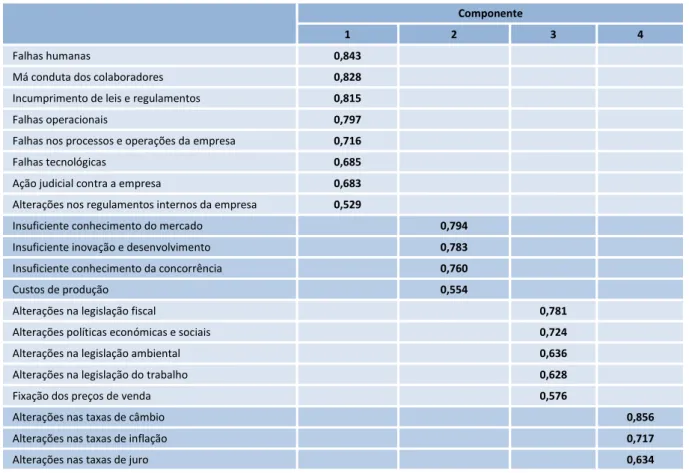 Tabela 10 - Matriz das componentes 