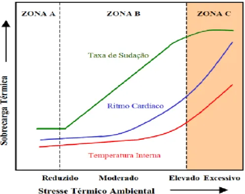 Gráfico 1.1 - Alterações fisiológicas à exposição ao calor (WHO,1969) 