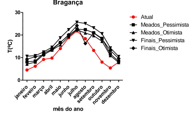 Figura 10 – Projeção da temperatura nos diferentes cenários climáticos para Bragança 