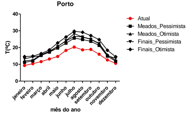 Figura 11 - Projeção da temperatura nos diferentes cenários climáticos para o Porto 