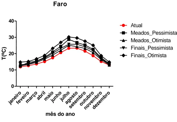 Figura 14 - Projeção da temperatura nos diferentes cenários climáticos para Faro 