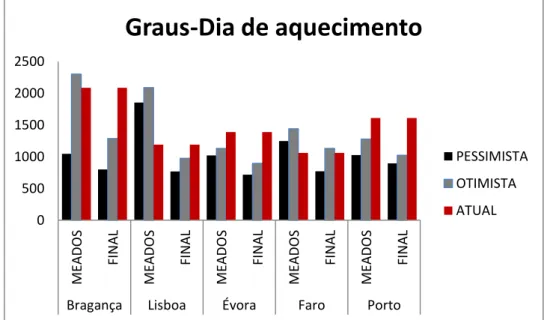 Figura 16 - Gráfico da média dos Graus-Dia, para uma T b =15℃ em todas as regiões de Portugal ao longo dos  próximos anos, segundo os diferentes cenários 