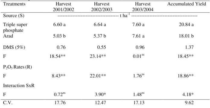 Table 1. Dry  matter yield of andropogon Grass due to P sources and rates applied in Experiment 1, Gurupi  County – TO