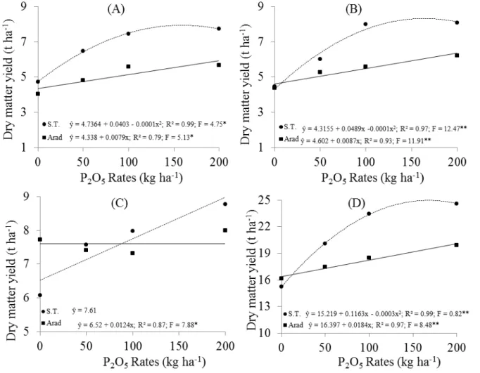 Figure 1. Changes in dry matter yield harvest in 2001/2002 (A), 2002/2003 (B), 2003/2004 (C) harvests and  three  year  accumulated  harvest  (D)  of  andropogon  grass  with  different  P  sources  and  rates  of  application in Experiment 1 in Gurupi Cou