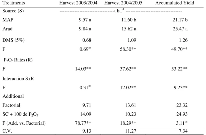 Table 2. Dry  matter yield of andropogon Grass due to P sources and rates applied in Experiment 2, Gurupi  County - TO