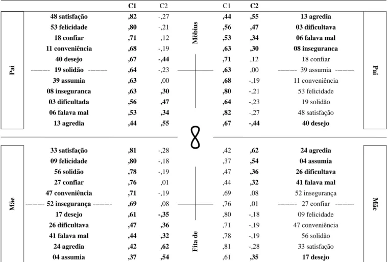 Figura 3. Análise de componentes principais, C1 e C2; cross-loading de itens entre os componentes C1 e C2; ordenação dos itens  na ﬁ ta de Möbius