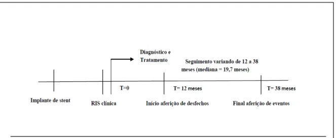 Gráfico 1. Desenho do estudo dos pacientes com RIS clínica após tratamento 