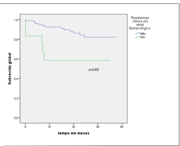 Gráfico 3. Curva de Kaplan-Mier para mortalidade cardiovascular e infarto não fatal de acordo com RIS clínica   em stent farmacológico (n=110) 