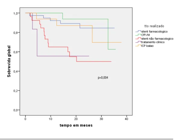 Gráfico 4.Curva de Kaplan-Mier para RVA ,RLA  e AI de acordo com tratamento da RIS clínica (n=110)p=0,004 