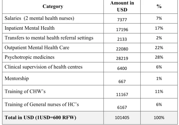 Table 1: Estimated mental health expenditures in 2013 - Bugesera District Hospital 2013 