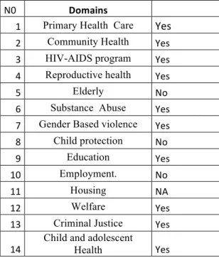 Table 6: Collaborations between mental health and other sectors in Bugesera District in  2013 