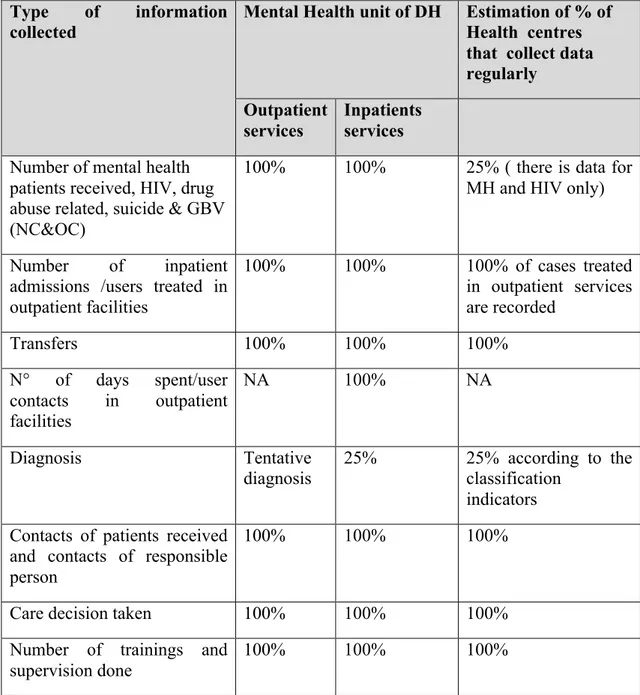 Table 7: Type of information collected in mental health by Health Facility in BD- 2013  Type  of  information 