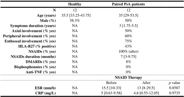 Table I.2 – Demographic and clinical data of paired PsA patients. 