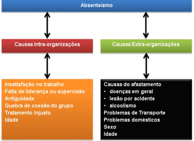 Figura 1:Principais causas de absenteísmo. Fonte: Souto (1980) 