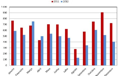 Figura 2.15: Consumos mensais do campus do ISEC (2011 e 2012).  
