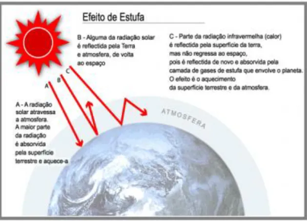 Figura 2: Efeito de estufa; Fonte: (Borrego et al., 2009) 