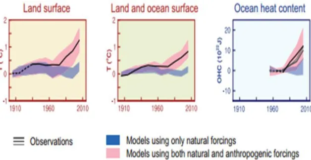 Figura 5: Influência das atividades antropogénicas e naturais na variação da temperatura; Fonte:  (IPCC, 2013) 