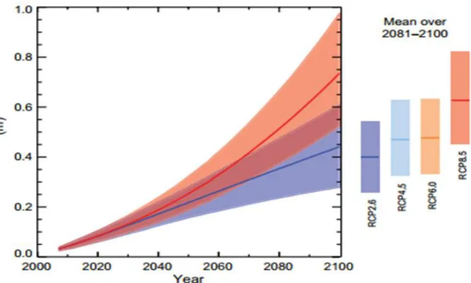 Figura 10: Projeções da subida do nível médio do mar até 2100 para diferentes cenários IPCC; Fonte: (IPCC,  2013) 