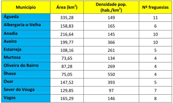 Tabela 1: Área, população e densidade populacional nos municípios da Região de Aveiro 