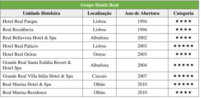 Tabela 1 – Distribuição das unidades hoteleiras do grupo Hotéis Real 